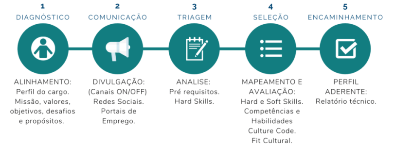 Quais são as etapas de contratação?